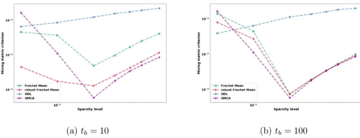 Figure 2: Evolution of mixing matrix criterion as a function of the sparsity level for mini- mini-batch sizes t b = 10 and t b = 100.