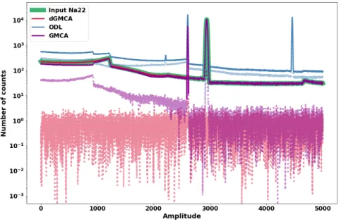 Figure 6: γ-ray spectroscopy: estimated 22 Na radionuclide with GMCA, ODL and dGMCA equipped with the robust Fr´ echet mean