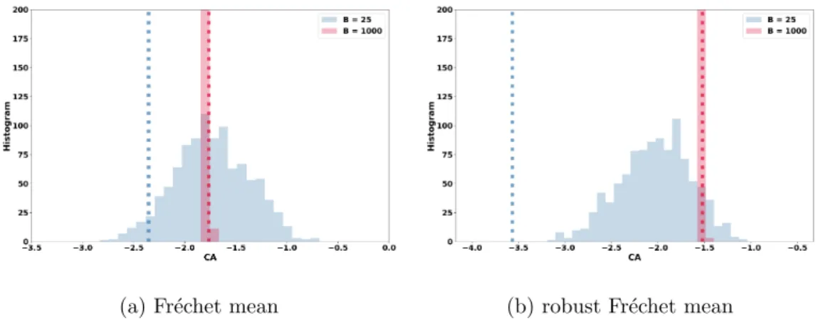 Figure 8: Histogram of log 10 of the mixing matrix criterion across mini-batches with the Fr´ echet mean (left) and robust Fr´ echet mean (right) and B = 500 and B = 10.