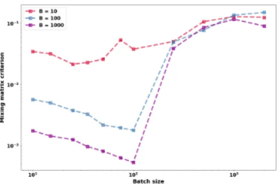 Figure 9: Evolution of the mixing matrix criterion as a function of the mini-batches size for a fixed number of batches of 10, 100 and 1000.