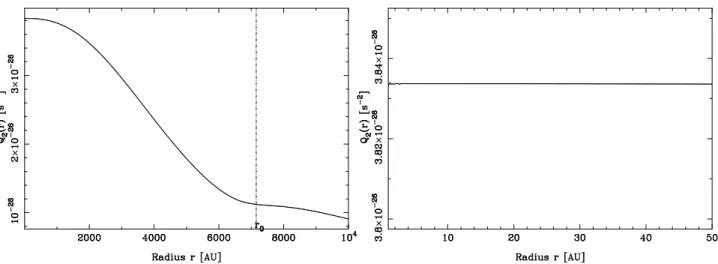 Figure 1: Left panel: profile of Q 2 (r) in the Solar System, for a standard choice of function µ 1 (y) [see Eq