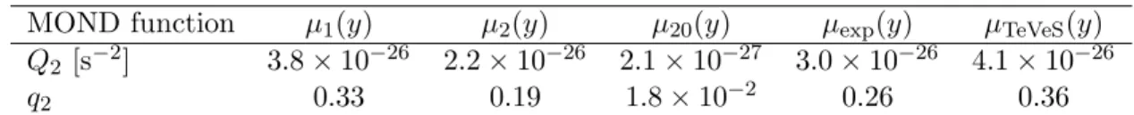 Table 1: Numerical values of the quadrupole Q 2 together with the associated dimensionless quantity q 2 defined by Eq