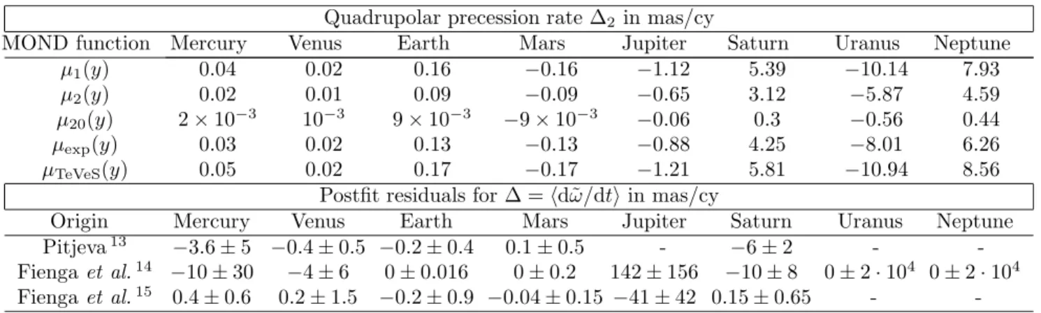 Table 2: Results for the precession rates of planets ∆ 2 due to the quadrupole coefficient Q 2 