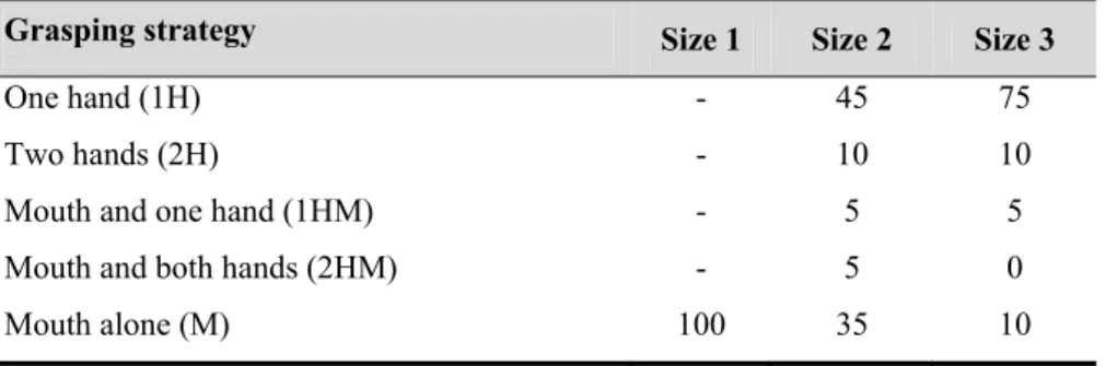 Table 2. Proportions (%) of the different behavioural strategies used during food grasping by M