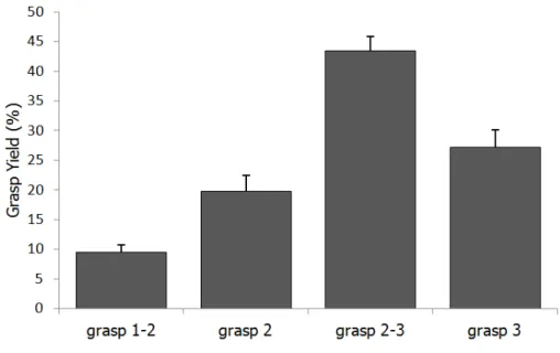Figure 3.  Representation in percentages of each grasp type used by Microcebus murinus for all the substrates  analysed