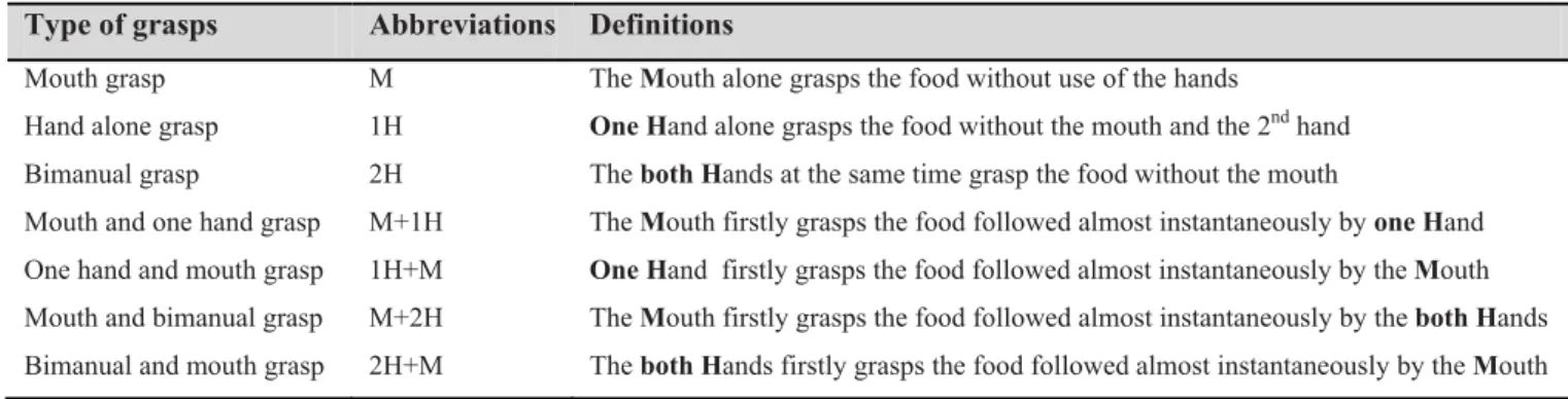 Table 1. Abbreviations and definitions of the type of grasps identified during food grasping by M