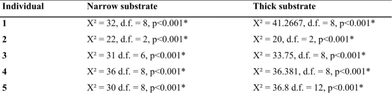 Table  3.  Statistical  tests  for  the  effect  of  food  properties  on  the  grasping  strategies  per  individual  for  both  substrates