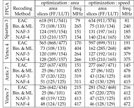 Figure 6 illustrates the impact of the EAC recoding process which works concurrently to the beginning of the scalar multiplication