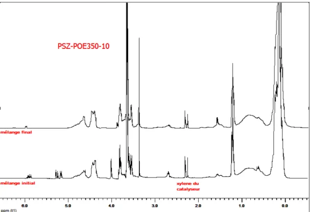Figure II. 19. Comparaison des spectres RMN- 1 H de mélange initial et final   (Cas de Pt/Allyle =  3x10 -3  molaire, 80 o C, atmosphère d’Argon,  sans solvant) 