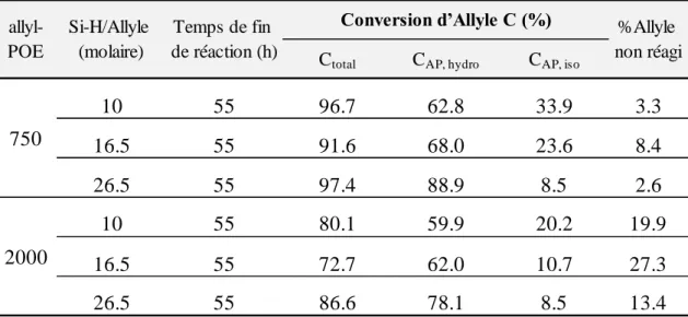 Tableau II. 11. Greffage du POE750 et du POE2000 à différents ratios Si-H/Allyle 