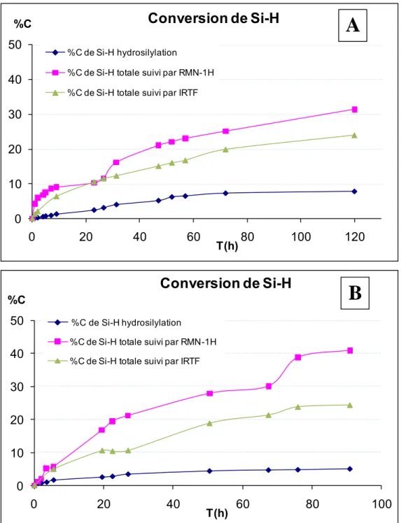 Figure II. 26. Evolution de la conversion de Si-H totale et associée à la réaction  d’hydrosilylation