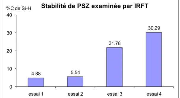 Figure II. 27. % conversion des Si-H du PSZ dans les conditions suivantes  Essai 1- PSZ après 5jours à 80°C ; 