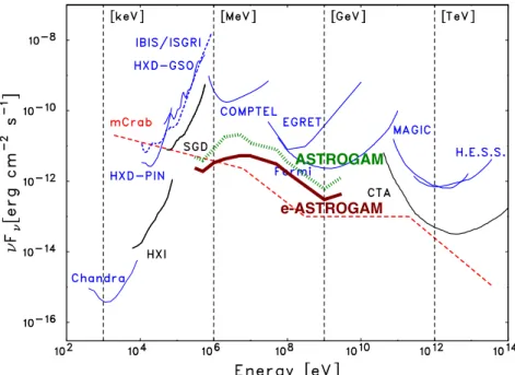 Figure 1.19: Same as Figure 1.8, but with the predicted sensitivity of ASTROGAM for an effec- effec-tive exposure of one year of a high Galactic latitude source