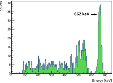Figure 2.7: Reconstructed spectrum from the simulated data, implementing the prototype ge- ge-ometry with Z dist = 10 cm