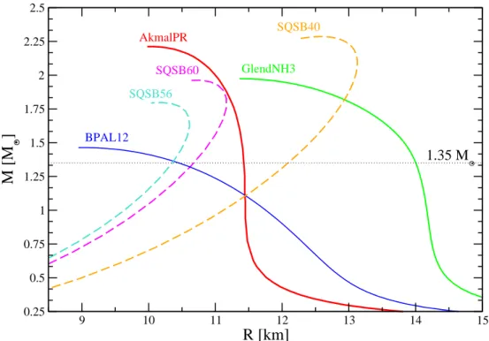 Fig. 1. Gravitational mass M versus stellar radius R for sequences of static neutron stars described by three different nuclear equations of state (solid lines) and strange quark stars described by different MIT bag models (dashed lines).