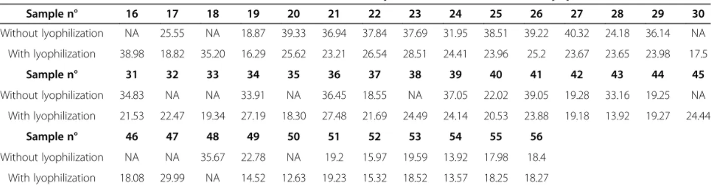 Table 4 M. smithii real-time PCR detection in 41 diarrheal stool specimens, before and after lyophilization (Ct value)