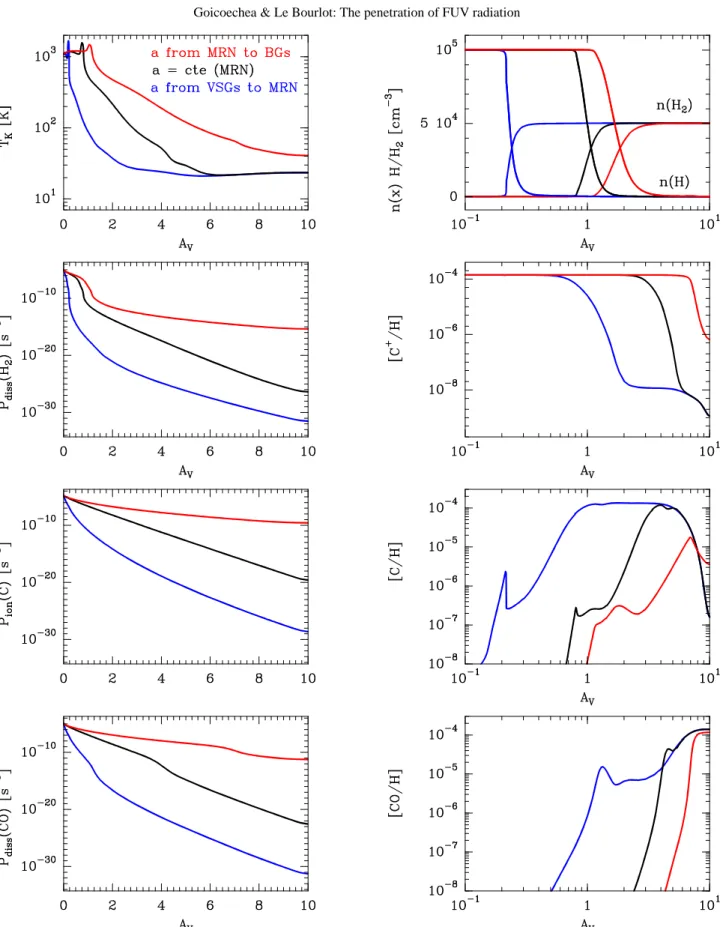 Fig. 9. Impact of the different FUV radiative transfer models on the kinetic temperature, H 2 photodissociation rate, C photoion- photoion-ization rate and CO photodissociation rate (left column), H/H 2 transition and C + /C/CO column densities (right colu