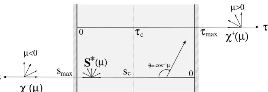 Fig. 1. Adopted geometry and sign conventions for a cloud with embedded sources of photons S ∗ (µ) and illuminated at both surfaces by χ ± (µ).