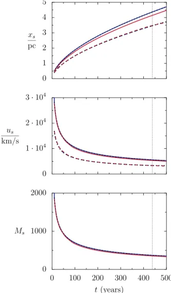 Fig. 1. Evolution of the shocks.