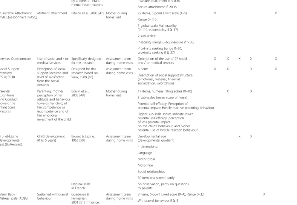 Table 1 Outcome criteria and assessment schedule (Continued) by a panel of infant mental health experts