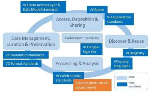 Figure 2. VO mapping onto the EOSC data lifecycle.
