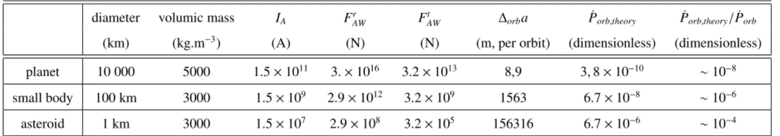 Table 2. Effect of the Alfvén wing force estimated for various bodies orbiting the pulsar in 35 days.