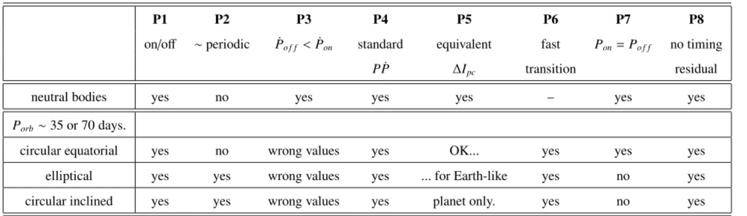 Table 3. Summary of the different hypotheses and of the properties they satisfy, or fail to satisfy.
