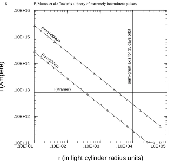 Fig. 3. Hypothesis of a planet orbiting in 35 days. The dependency of the electric current carried by the Alfvén wings as a function of the distance