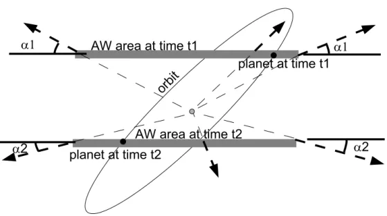 Fig. 4. Hypothesis of an inclined circular orbit. Sketch showing the orbit and the planet at two different times t 1 and t 2 
