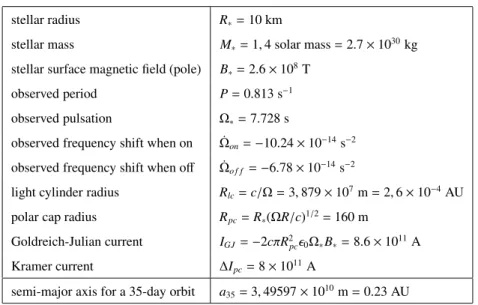 Table 1. Basic estimates about the PSR B1931+24.
