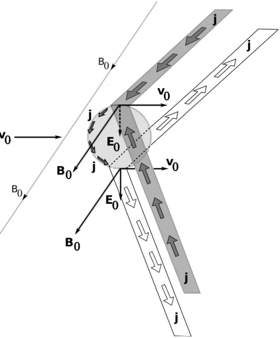 Fig. 1. Schematic view of an unipolar inductor. In a pulsar wind, the unperturbed wind’s magnetic field B 0 and velocity v 0 are almost, but not exactly, perpendicular