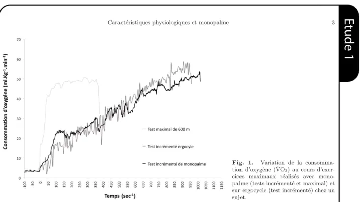 Fig. 1. Variation de la consomma- consomma-tion d’oxyg`ene ( ˙ VO 2 ) au cours  d’exer-cices maximaux r´ealis´es avec  mono-palme (tests incr´ement´e et maximal) et sur ergocycle (test incr´ement´e) chez un sujet.