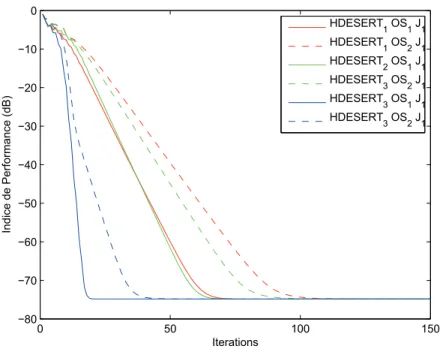 Figure 3.1  Vitesse de onvergene des algorithmes HDESER T.