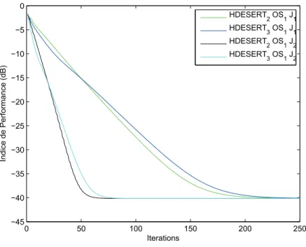 Figure 3.3  Vitesse de onvergene des algorithmes HDESERT. Comparaison en fontion du