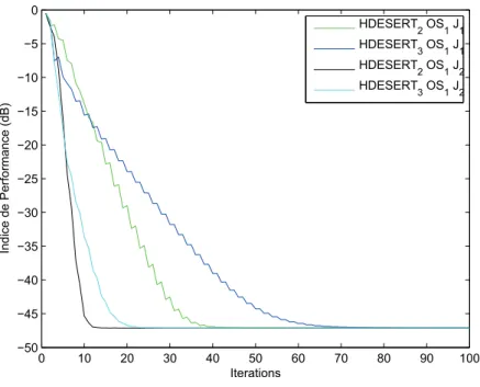 Figure 3.4  Vitesse de onvergene des algorithmes HDESERT. Comparaison en fontion du