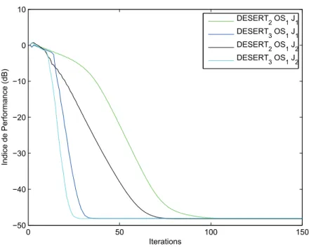 Figure 3.11  Vitesse de onvergene des algorithmes DESERT. Comparaison en fontion du