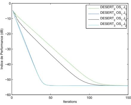 Figure 3.12  Vitesse de onvergene des algorithmes DESERT. Comparaison en fontion du