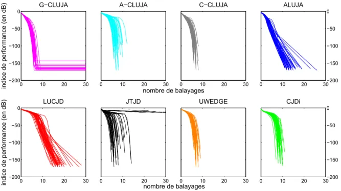 Table 3.4 – Paramètres de simulation pour les algorithmes de diagonalisation conjointe d’ensembles de matrices complexes hermitiennes