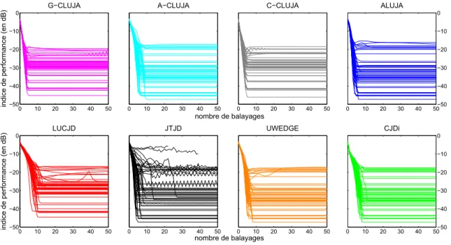 Figure 3.18 – Indice de performance en fonction du nombre de balayages pour 15 matrices hermitiennes de dimensions 15 × 15 avec N s = 15 dans un contexte bruité t = 10 −2 et pour 50 tirages indépendants.