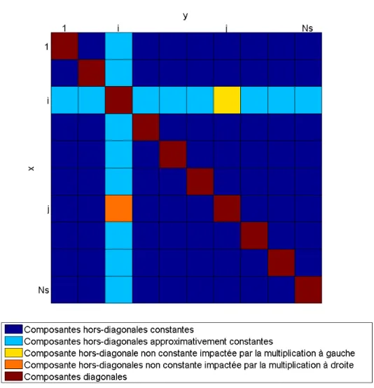 Figure 3.2 – Schéma de l’impact de la transformation (3.20) sur une matrice R 0(s) k lorsqu’on utilise l’approche adaptée.