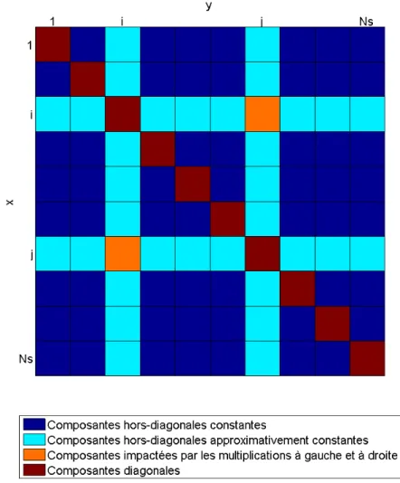 Figure 3.4 – Schéma de l’impact de la transformation (3.50) sur une matrice R 0 k lorsqu’on utilise l’approche adaptée.