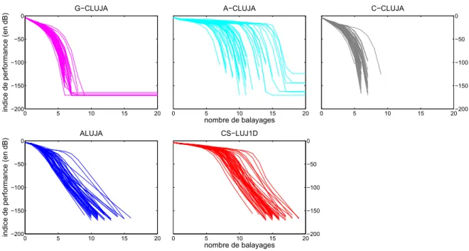 Table 3.2 – Paramètres de simulation pour les algorithmes de diagonalisation conjointe d’ensembles de matrices complexes symétriques
