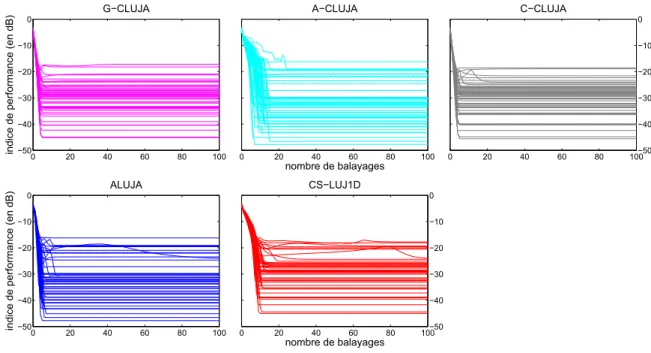 Figure 3.7 – Indice de performance en fonction du nombre de balayages pour 15 matrices complexes symétriques de dimensions 15 × 15 avec N s = 15 dans un contexte bruité t = 10 −2 et pour 50 tirages indépendants.