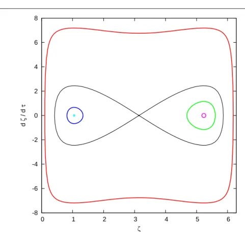 Fig. 1 Average orbit of the satellites modeled by the equation (5) plotted in the plan (ζ, dζ/dτ)