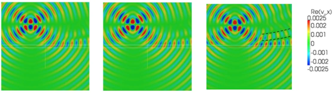 Fig. 5 . Real part of the velocity perturbation Re(v x ) for the radiation of a quadripolar source for Goldstein (left), Galbrun (center) and the potential model (right)