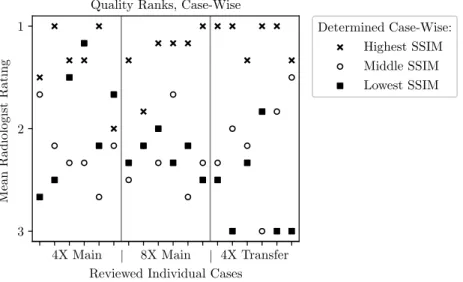 Figure 6: Scatter plot of mean radiologist rank across cases. The horizontal axis has a separate tick for each case evaluated by the radiologist cohort