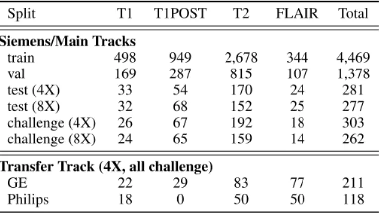 Table 1: Summary of the data for the 2020 fastMRI challenge.