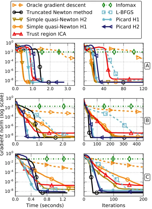 Figure 2: Comparison of the optimization algorithms on three synthetic exper- exper-iments