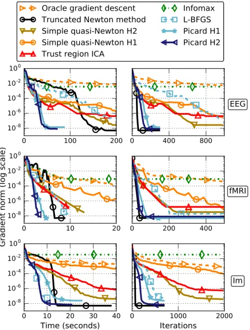 Figure 3: Comparison of the optimization algorithms on real data. Top: EEG dataset. Middle: fMRI dataset