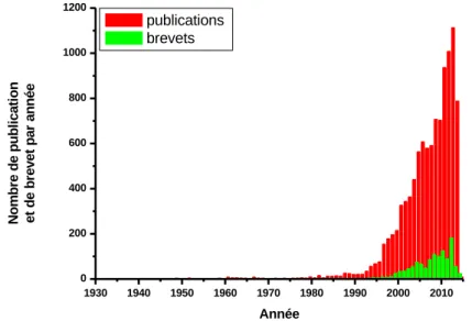 Figure 1. Nombre de publications et de brevets dans le domaine des polymères à empreintes par  année entre 1931 et 2014 au 22/09/2014 (www.mipdatabase.com)